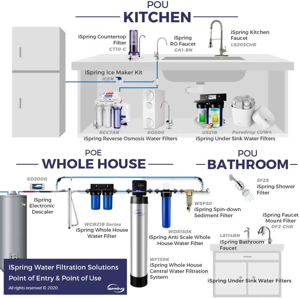 iSpring DF2-CHR Faucet Water Filter for Kitchen, Bathroom, or RV Sink