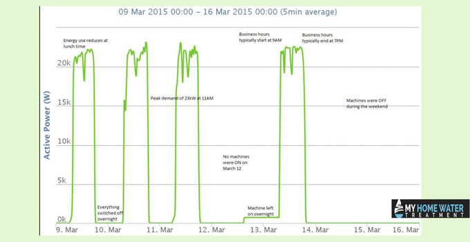 Estimate Your Peak Hour Demand