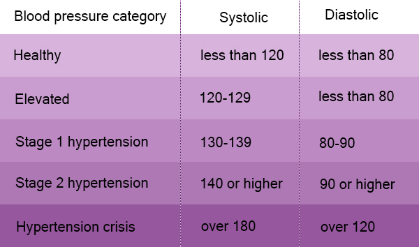 Heart Rate and Blood Pressure