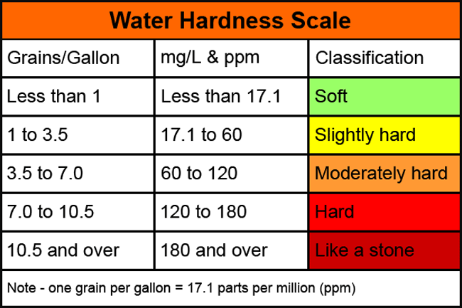 Water Hardness scale