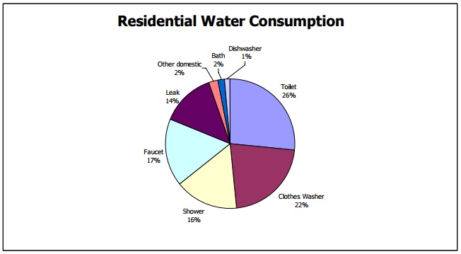 Water consumption calculator Factors