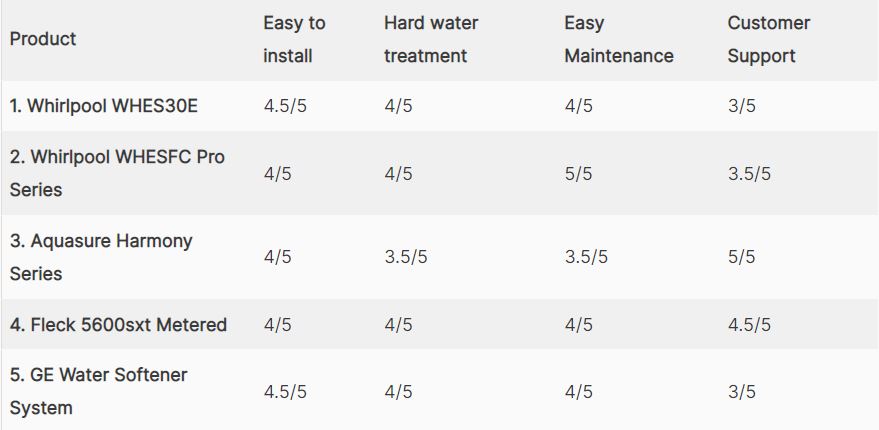 Sterling Water Softener Ratings