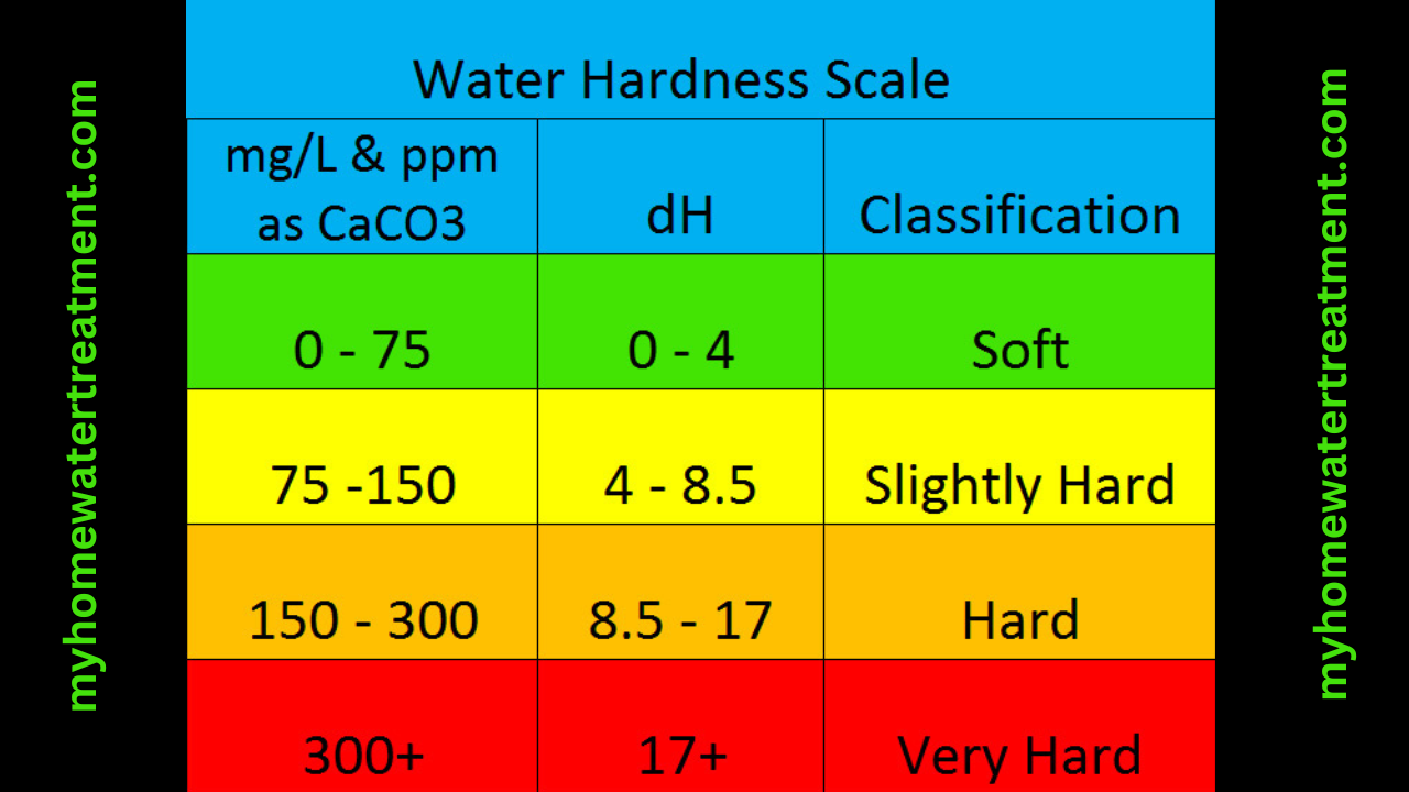 Water Hardness PPM To dH