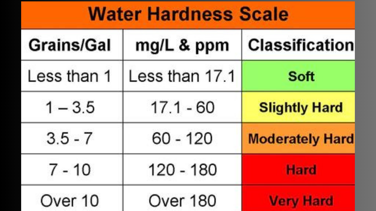 Water Hardness Scale