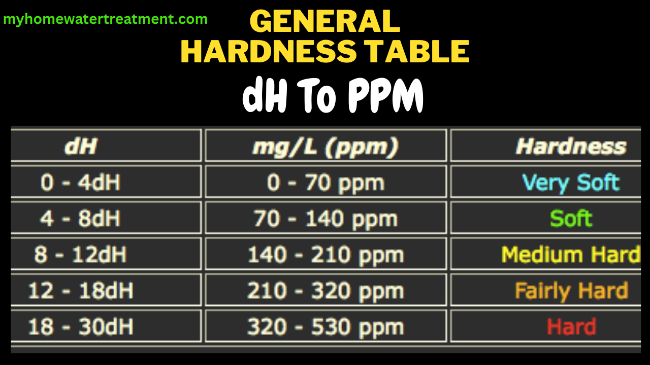 Water Hardness dH To PPM